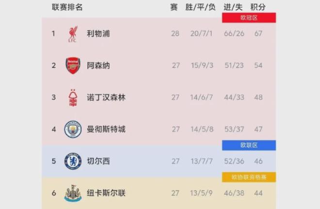 英超积分榜